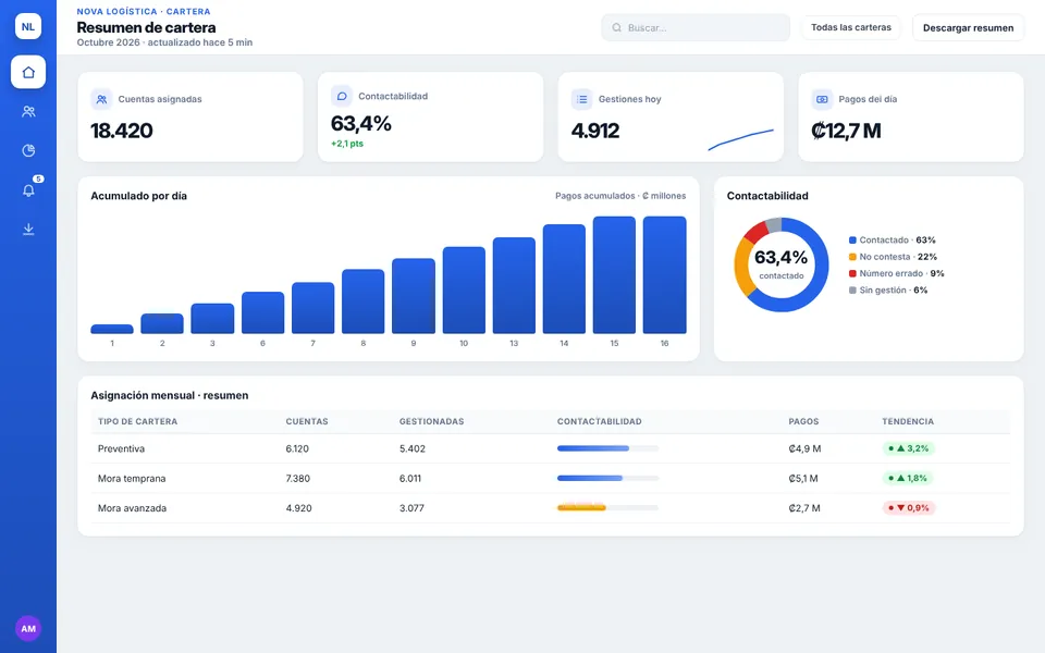 Dashboard de Gestión de Cartera con la marca de ejemplo Nova Logística
