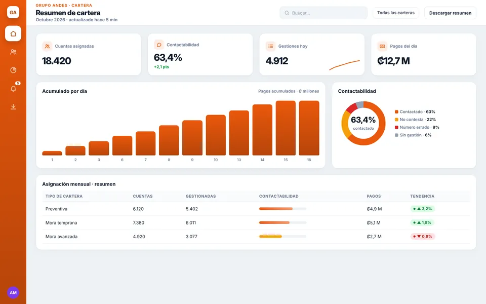 Dashboard de Gestión de Cartera con la marca de ejemplo Grupo Andes