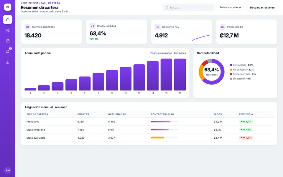 Dashboard de Gestión de Cartera con la marca de ejemplo Vértice Finanzas