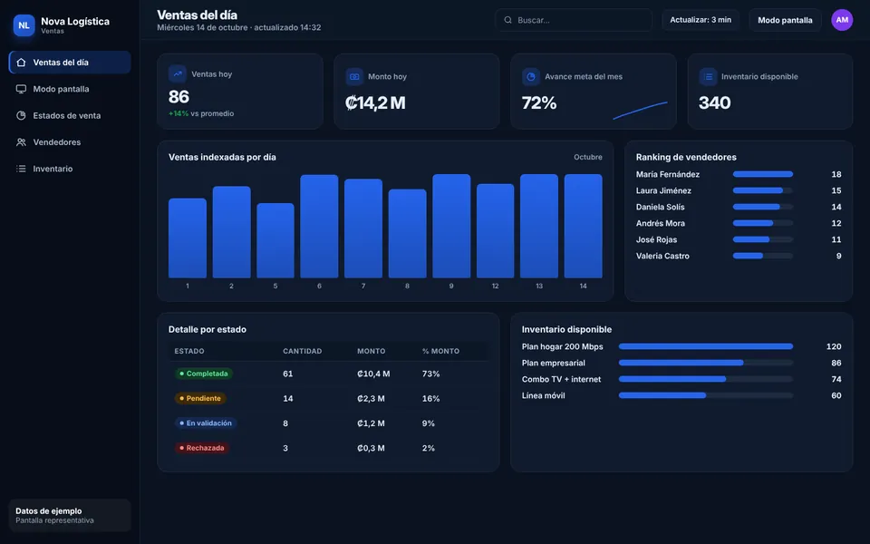 Dashboard de Ventas en Vivo con la marca de ejemplo Nova Logística
