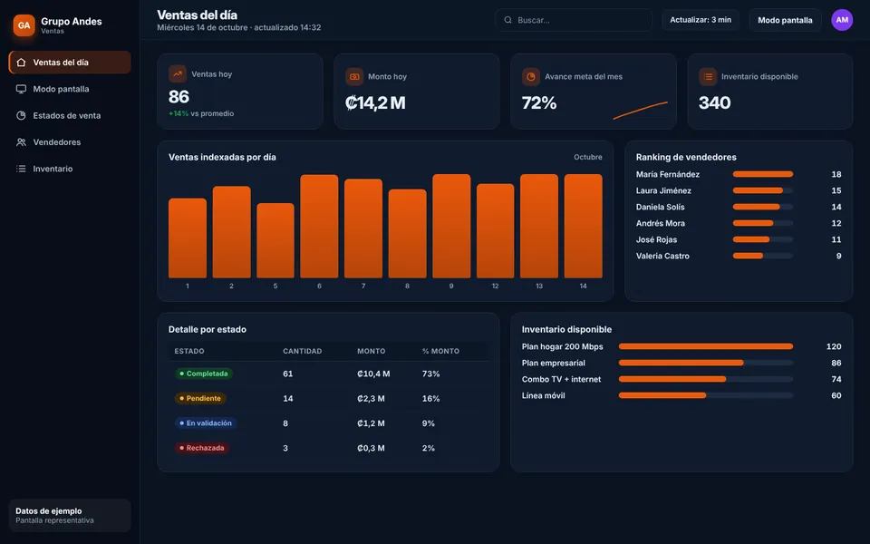 Dashboard de Ventas en Vivo con la marca de ejemplo Grupo Andes