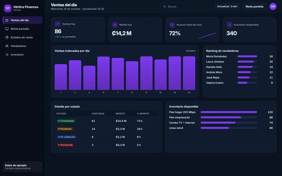 Dashboard de Ventas en Vivo con la marca de ejemplo Vértice Finanzas