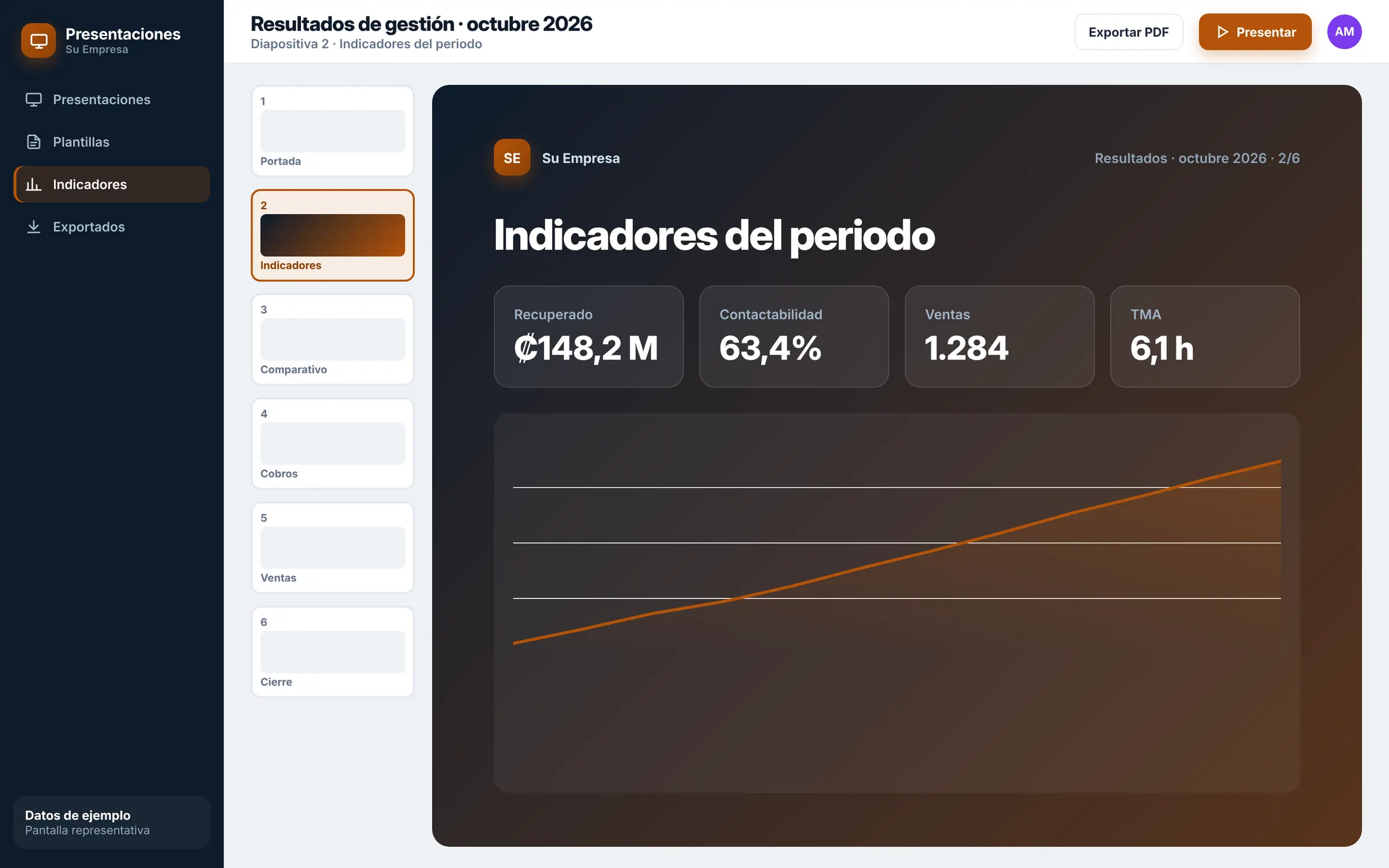 Indicadores del periodo