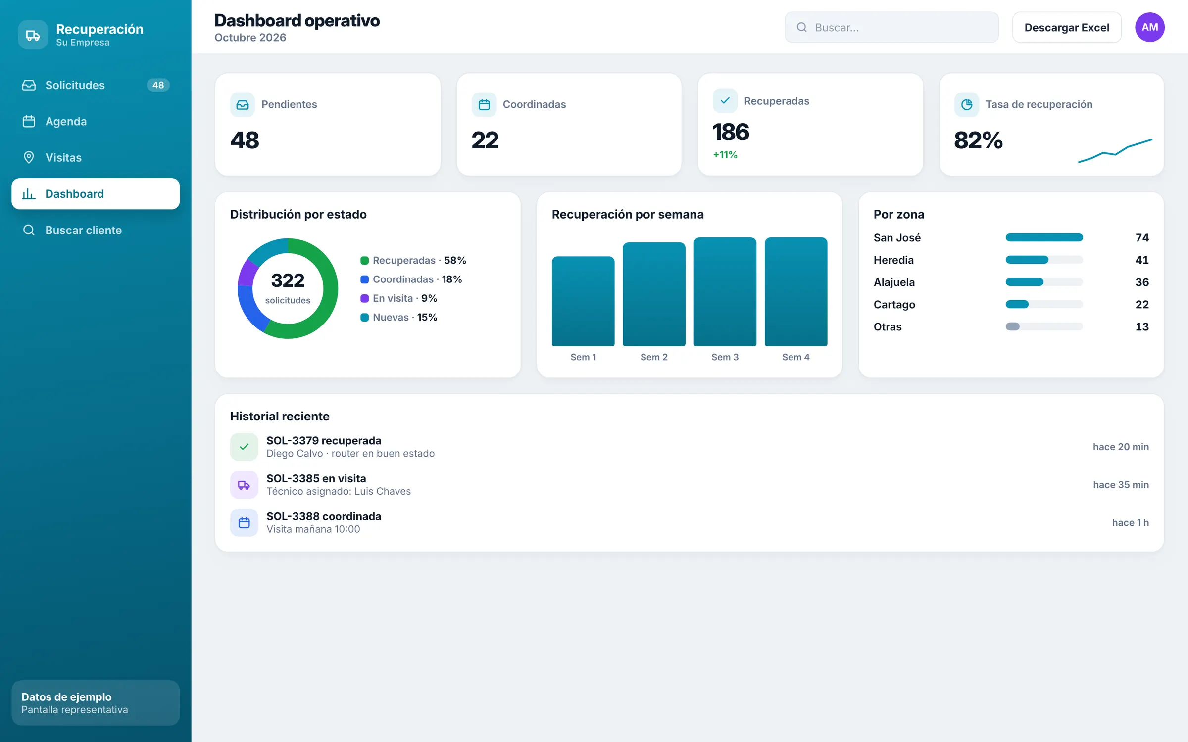 Dashboard operativo